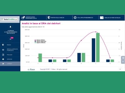 Come funziona l'assicurazione del credito
