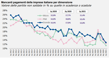 Statistiche Cerved sul ritardo nei pagamenti in Italia in base alla dimensione delle aziende.