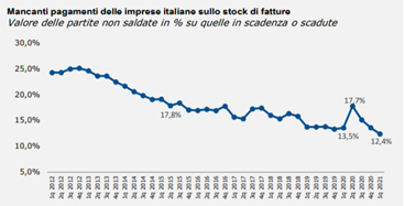 Statistiche Cerved sull'andamento dei mancati pagamenti in Europa.